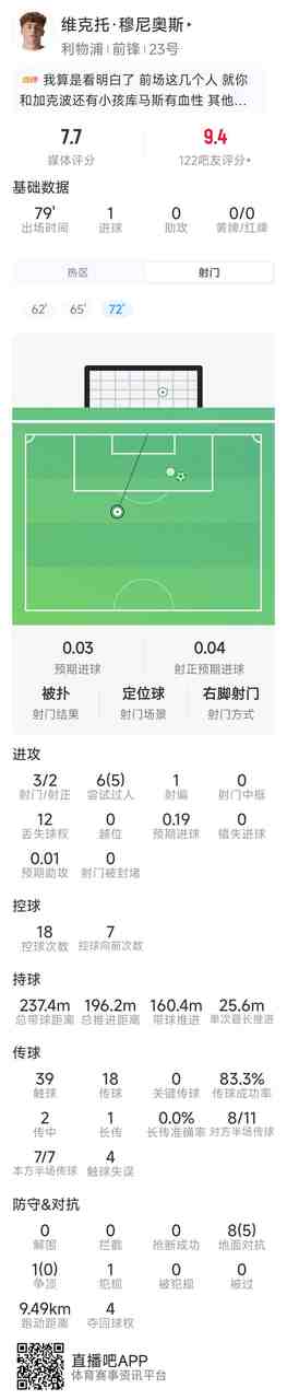 穆尼奥斯本场数据：1粒进球，3射2正，6次过人5次成功，评分7.7分